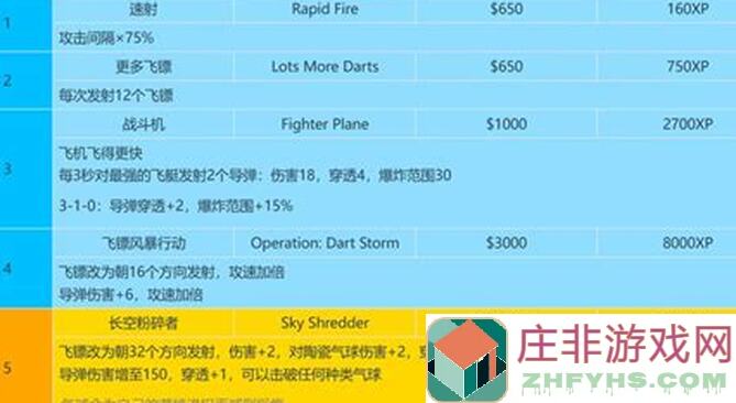气球塔防6：度假胜地高级挑战全攻略，轻松通关技巧揭秘！